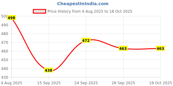 flipkart.com mayank & company Learning Toy for Toddlers| Ideal Educational Laptop with Games mayank & company Price History Graph from 4 Aug 2025 to 18 Oct 2025