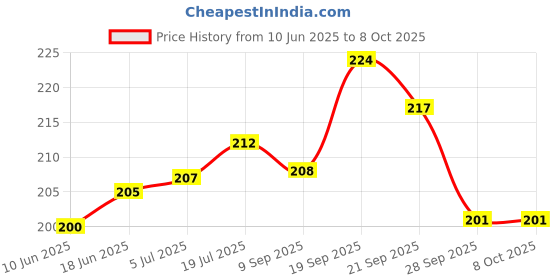 flipkart.com mayank and company Mini 2.5 x 26 Children Binocular Telescope With Neck Strap Binoculars (color may very) Binoculars Price History Graph from 10 Jun 2025 to 8 Oct 2025