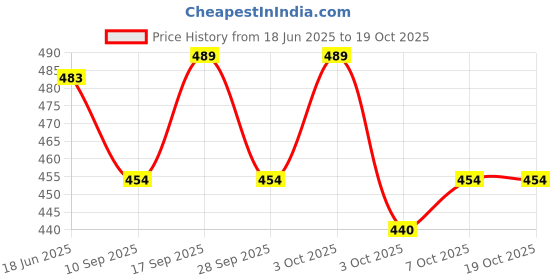 flipkart.com mayank & company Mini Educational Music Laptop For Kids (Multicolor) mayank & company Price History Graph from 18 Jun 2025 to 19 Oct 2025