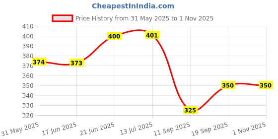 flipkart.com mayank & company Mini Laptop Educational Computer ABC and 123 Learning Kids Toys with Music mayank & company Price History Graph from 31 May 2025 to 1 Nov 2025