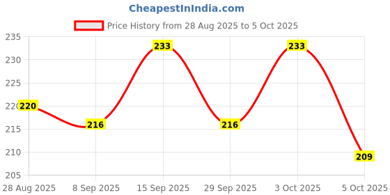 flipkart.com mayank & company Mini Slide Projector Flashlight Torch|Kids Projection Light Toy mayank & company Price History Graph from 28 Aug 2025 to 3 Oct 2025