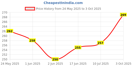 flipkart.com mayank & company mobile pop Station Hand Handled Puzzle and Brick Game Video Game for Kids mayank & company Price History Graph from 24 May 2025 to 3 Oct 2025