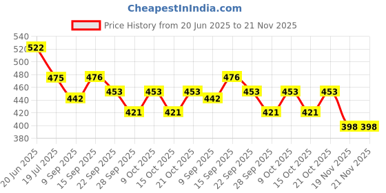 flipkart.com mayank & company Musical Air Plane(Running with music #not flying ) (White) mayank & company Price History Graph from 20 Jun 2025 to 20 Nov 2025