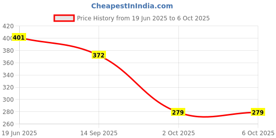flipkart.com mayank & company Musical & Singing Poem Doll Soft Plush Toys with Touch Sensors for Kids mayank & company Price History Graph from 19 Jun 2025 to 5 Oct 2025