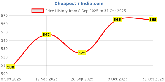 flipkart.com mayank & company Musical Baby Poem Doll for Baby Girls/Kids Multicolor mayank & company Price History Graph from 8 Sep 2025 to 31 Oct 2025
