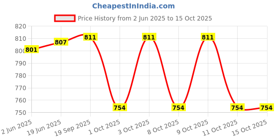 flipkart.com mayank & company Musical Flash Drum with learning Laptop for kids (Pink) mayank & company Price History Graph from 2 Jun 2025 to 15 Oct 2025
