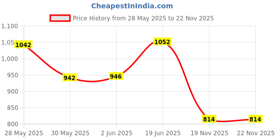 flipkart.com mayank & company Musical Guitar with Learning Laptop for kids (Pink) (Multicolor) mayank & company Price History Graph from 28 May 2025 to 22 Nov 2025