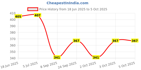 flipkart.com mayank & company Musical toy laptop With Music And Alphabet Sound And Lights for new Kids mayank & company Price History Graph from 18 Jun 2025 to 5 Oct 2025