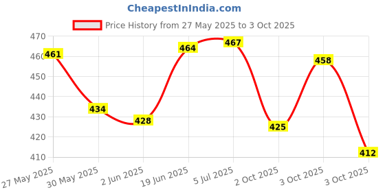 flipkart.com mayank & company MUSICAL,SELF ROTATING AIR BUS TOY (Multicolor) mayank & company Price History Graph from 27 May 2025 to 3 Oct 2025