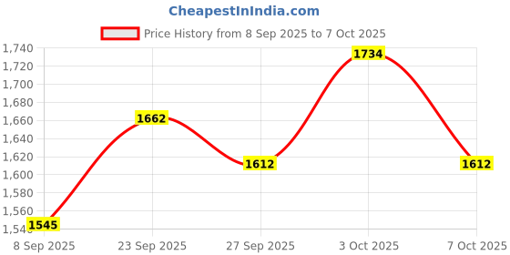 flipkart.com mayank & company New flying Small Drone for Kids RC Drone for Kids Remote Control Drone mayank & company Price History Graph from 8 Sep 2025 to 7 Oct 2025