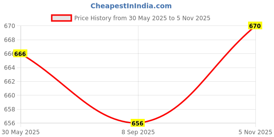 flipkart.com mayank & company New Guitar Toy Ukulele Toy 4 Strings Early Educational for children mayank & company Price History Graph from 30 May 2025 to 5 Nov 2025