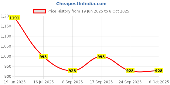 flipkart.com mayank & company Notebook Computer with Mouse for Kids Laptop Above 3 Years - 20 Fun Activity Learning Machine, Now Learn Letter, Words, Games, Mathematics, Music, Logic, Memory Tool Learning Toys for Kids mayank & company Price History Graph from 19 Jun 2025 to 7 Oct 2025