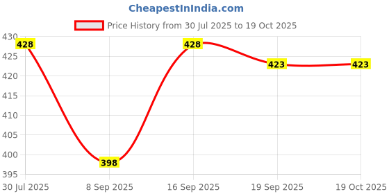 flipkart.com mayank & company Party Outfit For elegant Doll (Multicolor) mayank & company Price History Graph from 30 Jul 2025 to 17 Oct 2025
