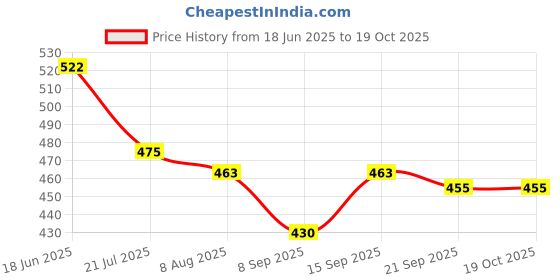 flipkart.com mayank & company Plastic Airbus Battery Operated Aeroplane, Pack of 1 mayank & company Price History Graph from 18 Jun 2025 to 18 Oct 2025