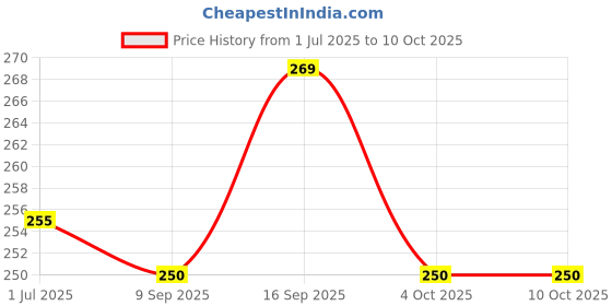 flipkart.com mayank & company Plastic POP Station Game, 20 x 5 x 10cm (Black) mayank & company Price History Graph from 1 Jul 2025 to 10 Oct 2025