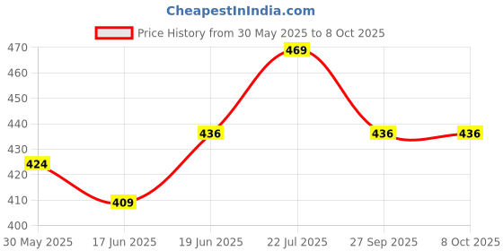 flipkart.com mayank & company Play New Set Plastic Laptop with 2 in 1 Notebook Computer Toy mayank & company Price History Graph from 30 May 2025 to 7 Oct 2025