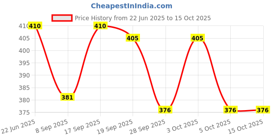 flipkart.com mayank & company Playtime Outfit For 25 Doll (Multicolor) (Multicolor) mayank & company Price History Graph from 22 Jun 2025 to 14 Oct 2025