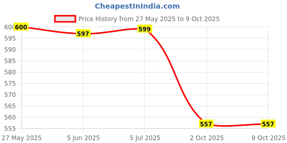 flipkart.com mayank & company Poem Doll Musical Rhyming Laughing Singing Soft Push Stuffed Talking Princess mayank & company Price History Graph from 27 May 2025 to 9 Oct 2025