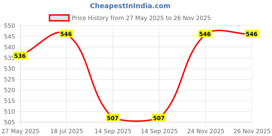 flipkart.com mayank & company Poem Reciting Lovable Baby Doll - Educational Soft Plush Toy mayank & company Price History Graph from 27 May 2025 to 26 Nov 2025