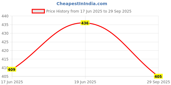 flipkart.com mayank & company Pop Fidget Toys It Game , Bubble Pop Relief Stress Push Kids Games mayank & company Price History Graph from 17 Jun 2025 to 29 Sep 2025
