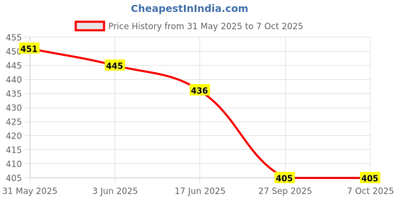 flipkart.com mayank & company Pop Game Fidget Toys Adults and Kids Push Puzzle Game Machine mayank & company Price History Graph from 31 May 2025 to 7 Oct 2025