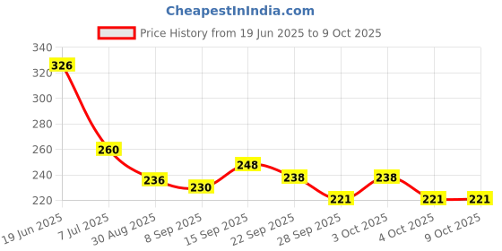 flipkart.com mayank & company Pretty cool doll Hand and Other Part flexible Foldable Doll toy(color May Vary) mayank & company Price History Graph from 19 Jun 2025 to 9 Oct 2025