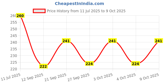 flipkart.com mayank & company Pretty cute doll Hand and Other Part flexible Foldable Doll toy(color May Vary) mayank & company Price History Graph from 11 Jul 2025 to 9 Oct 2025