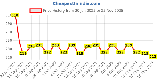 flipkart.com mayank & company Pretty doll Hand and Other Part flexible Foldable Doll toy(color May Vary) mayank & company Price History Graph from 20 Jun 2025 to 25 Nov 2025