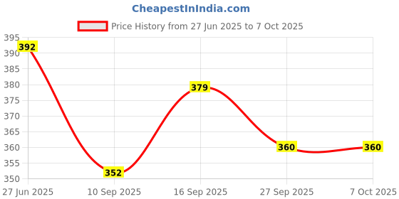 flipkart.com mayank & company Push Pop Game Fidget Toy, Silicone Rainbow Ludo Board Bubble Popper mayank & company Price History Graph from 27 Jun 2025 to 7 Oct 2025