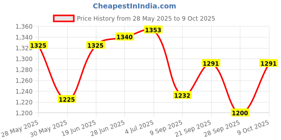 flipkart.com mayank & company Rectangular Bath Tub Toy with Air Pump FOR KIDS AND ADULTS Inflatable Swimming Pool mayank & company Price History Graph from 28 May 2025 to 9 Oct 2025