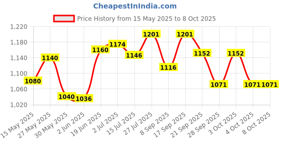 flipkart.com mayank & company Rectangular Swimming pool Bath Tub for all kids and Adults (Blue, White) Inflatable Swimming Pool mayank & company Price History Graph from 15 May 2025 to 8 Oct 2025