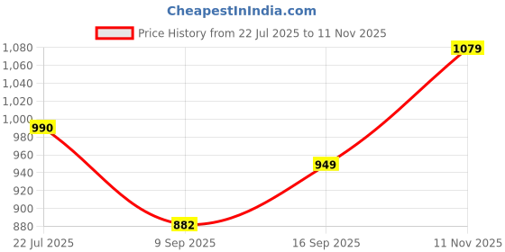 flipkart.com mayank & company Remote Control Car For Kids With Mist Smoke Effect 2 Wd Rock Car Thar mayank & company Price History Graph from 22 Jul 2025 to 11 Nov 2025