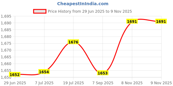 flipkart.com mayank & company Remote Control Drone Toy for kids birthday gifts mayank & company Price History Graph from 29 Jun 2025 to 8 Nov 2025