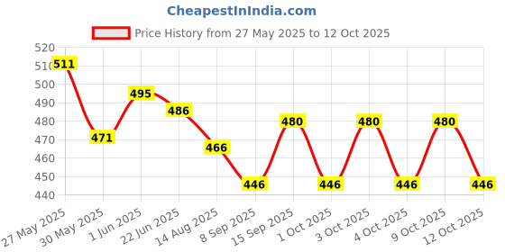 flipkart.com mayank & company Small Guitar Toys String- Toy for 4 to 12 Years Kids (Music Guitar) mayank & company Price History Graph from 27 May 2025 to 12 Oct 2025