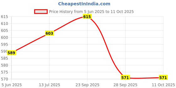 flipkart.com mayank & company Soft Cute Musical Poem Singing Doll ( multicolor) ( multicolor) mayank & company Price History Graph from 5 Jun 2025 to 9 Oct 2025