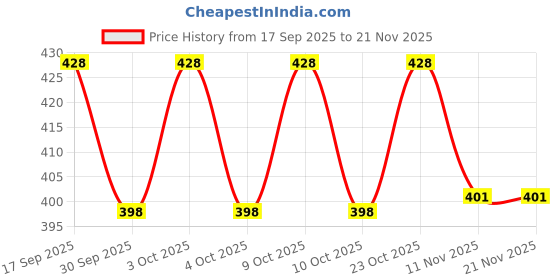 flipkart.com mayank & company Study Book with Number, Letters, Animals, Relationships, Poems, Instruments toys mayank & company Price History Graph from 17 Sep 2025 to 21 Nov 2025