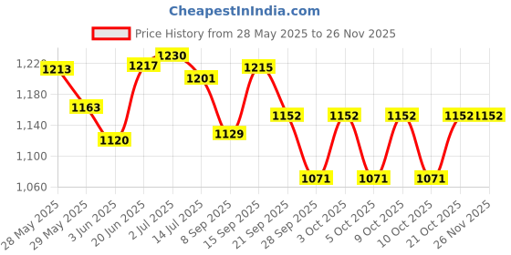 flipkart.com mayank & company Swimming pool Bath Tub for all kids and Adults Inflatable Swimming Pool mayank & company Price History Graph from 28 May 2025 to 24 Nov 2025