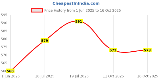 flipkart.com mayank & company te Doll House / Doll House Play Set (Multicolor) mayank & company Price History Graph from 1 Jun 2025 to 16 Oct 2025
