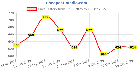 flipkart.com mayank & company Video Camera for Toddler, Birthday Gifts for 3-10 Years Old Role Play Toy mayank & company Price History Graph from 17 Jul 2025 to 15 Oct 2025
