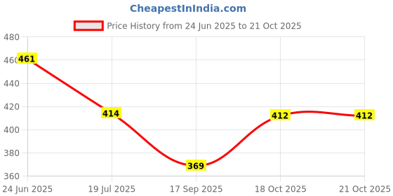 flipkart.com mayank bazaar Round Neck Women Blouse mayank bazaar Price History Graph from 24 Jun 2025 to 20 Oct 2025