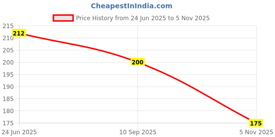 flipkart.com mayank bazaar Round Neck Women Blouse mayank bazaar Price History Graph from 24 Jun 2025 to 5 Nov 2025