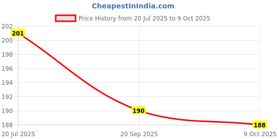 flipkart.com mayank bazaar Round Neck Women Blouse mayank bazaar Price History Graph from 20 Jul 2025 to 9 Oct 2025
