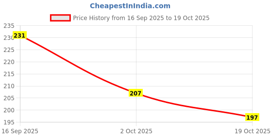 flipkart.com mayank bazaar Round Neck Women Blouse mayank bazaar Price History Graph from 16 Sep 2025 to 19 Oct 2025