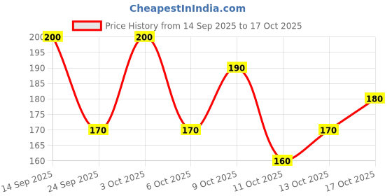flipkart.com mayank bazaar Round Neck Women Blouse mayank bazaar Price History Graph from 14 Sep 2025 to 17 Oct 2025