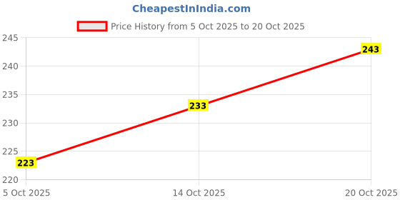 flipkart.com mayank bazaar Round Neck Women Blouse mayank bazaar Price History Graph from 5 Oct 2025 to 20 Oct 2025