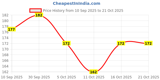 flipkart.com mayank bazaar U-Neck Women Blouse mayank bazaar Price History Graph from 10 Sep 2025 to 21 Oct 2025