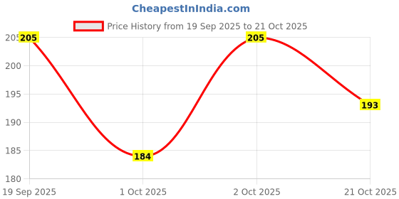 flipkart.com mayank bazaar U-Neck Women Blouse mayank bazaar Price History Graph from 19 Sep 2025 to 21 Oct 2025
