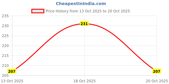flipkart.com mayank bazaar U-Neck Women Blouse mayank bazaar Price History Graph from 13 Oct 2025 to 20 Oct 2025