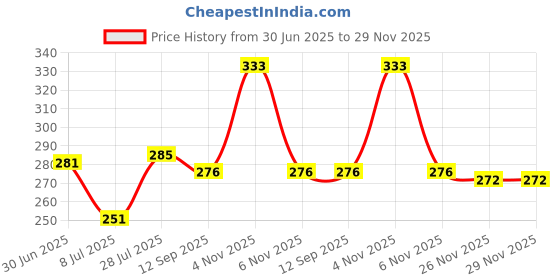 flipkart.com Mayank HX-203A Cordless Epilator Price History Graph from 30 Jun 2025 to 29 Nov 2025