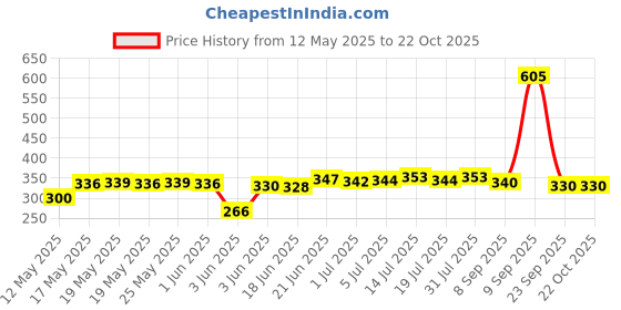 flipkart.com Mayank HX-203BShaver For Women Price History Graph from 12 May 2025 to 22 Oct 2025